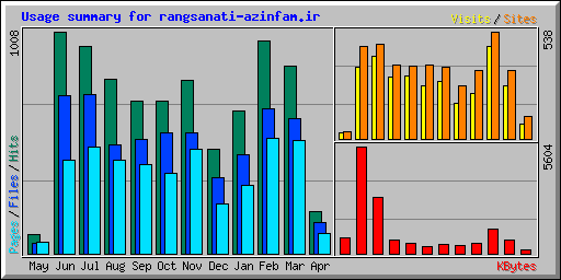 Usage summary for rangsanati-azinfam.ir